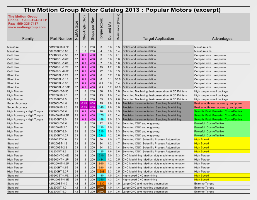 The Motion Group Motor Catalog 2013 : Popular Motors (excerpt) Family Part Number Target Application Advantages Miniature 08M200HT-0.6F 8 1.8 200 3 0.6 6.5 Optics and Instrumentation Miniature size Miniature 08L200HT-0.8F 8 1.8 200 4 0.8 5.4 Optics and Instrumentation Miniature size Gold Line 17Z400GL-0.5F 17 0.9 400 3 0.5 4.1 Optics and Instrumentation Compact size  Low power Gold Line 17Y400GL-0.6F 17 0.9 400 6 0.6 5.0 Optics and Instrumentation Compact size  Low power Gold Line 17X400GL-0.6F 17 0.9 400 7 0.6 5.0 Optics and Instrumentation Compact size  Low power Gold Line 17V400GL-1.2F 17 0.9 400 15 1.2 3.0 Optics and Instrumentation Compact size  Low power Gold Line 17R400GL-0.8F 17 0.9 400 22 0.8 6.5 Optics and Instrumentation Compact size  Low power Slim Line 17Y400SL-0.7F 17 0.9 400 6 0.7 3.0 Optics and Instrumentation Compact size  Low power Slim Line 17Y400SL-0.1F 17 0.9 400 6 0.1 50.0 Optics and Instrumentation Compact size  Low power Slim Line 17X400SL-0.6F 17 0.9 400 8.4 0.6 5.4 Optics and Instrumentation Compact size  Low power Slim Line 17X400SL-0.16F 17 0.9 400 8.4 0.2 68.0 Optics and Instrumentation Compact size  Low power High Torque 17S200HT-0.95 17 1.8 200 30 1.0 5.0 High torque  small package High Torque 17M200HT-1.0 17 1.8 200 45 1.0 5.4 High torque  small package High Torque 17L200HT-1.5 17 1.8 200 65 1.5 2.6 High torque  small package Super Accuracy 23X800HT-1.8 23 0.45 800 75 1.8 2.0 Best smoothness  accuracy  and power Super Accuracy 23M800HT-1.8 23 0.45 800 140 1.8 3.0 Best smoothness  accuracy  and power High Accuracy - High Torque 23X400HT-2.0 23 0.9 400 70 2.0 1.5 Smooth  Fast  Powerful  Cost-effective High Accuracy - High Torque 23M400HT-4.2P 23 0.9 400 175 4.2 0.4 Smooth  Fast  Powerful  Cost-effective High Accuracy - High Torque 23L400HT-2.0 23 0.9 400 188 2.0 2.3 Smooth  Fast  Powerful  Cost-effective High Torque 23X200HT-2.0 23 1.8 200 72 2.0 1.4 Powerful  Cost-effective High Torque 23M200HT-2.0 23 1.8 200 130 2.0 1.8 Powerful  Cost-effective High Torque 23L200HT-2.0 23 1.8 200 210 2.0 2.3 Powerful  Cost-effective High Torque 23L200HT-4.2P 23 1.8 200 294 4.2 0.6 Powerful  Cost-effective Standard 23S200ST-1.0 23 1.8 200 60 1.0 4.7 High Speed Standard 23M200ST-1.2 23 1.8 200 84 1.2 4.7 High Speed Standard 23M200ST-2.2 23 1.8 200 84 2.2 1.4 High Speed Standard 23L200ST-1.6 23 1.8 200 125 1.6 2.6 High Speed High Torque 34S200HT-2.0E 34 1.8 200 310 2.0 2.3 CNC Machining  Medium duty machine automation High Torque High Torque 34S200HT-4.2P 34 1.8 200 434 4.2 0.5 CNC Machining  Medium duty machine automation High Torque High Torque 34M200HT-4.2P 34 1.8 200 860 4.2 0.6 CNC Machining  Medium duty machine automation High Torque High Torque 34L200HT-4.5E 34 1.8 200 920 4.5 1.0 CNC Machining  Medium duty machine automation High Torque High Torque 34L200HT-6.3P 34 1.8 200 1288 6.3 0.5 CNC Machining  Medium duty machine automation High Torque Standard 34S200ST-4.5E 34 1.8 200 180 4.5 0.4 High-speed CNC machining High Speed Standard 34M200ST-4.3E 34 1.8 200 350 4.3 0.4 High-speed CNC machining High Speed Standard 42M200ST-4.0 42 1.8 200 1530 4.0 1.0 Extreme Torque Standard 42L200ST-4.0 42 1.8 200 2195 4.0 1.4 Extreme Torque Standard 42L200ST-6.0 42 1.8 200 2690 6.0 0.6 Extreme Torque Benchtop Machining  Instrumentation  & 3D Printers Benchtop Machining  Instrumentation  & 3D Printers Benchtop Machining  Instrumentation  & 3D Printers Precision Instrumentation  Benchtop Machining Precision Instrumentation  Benchtop Machining Precision Instrumentation  Benchtop Machining Precision Instrumentation  Benchtop Machining Precision Instrumentation  Benchtop Machining Benchtop CNC and engraving Benchtop CNC and engraving Benchtop CNC and engraving Benchtop CNC and engraving Benchtop CNC  Scientific Process Automation Benchtop CNC  Scientific Process Automation Benchtop CNC  Scientific Process Automation Benchtop CNC  Scientific Process Automation Large CNC and machine atuomation Large CNC and machine atuomation Large CNC and machine atuomation The Motion Group Phone:  1-800-424-STEP Fax:  559-325-7117 www.motiongroup.com NEMA Size Step Angle (Deg) Steps per Rev Torque (oz-in) Current (A) Resistance (Ohms)